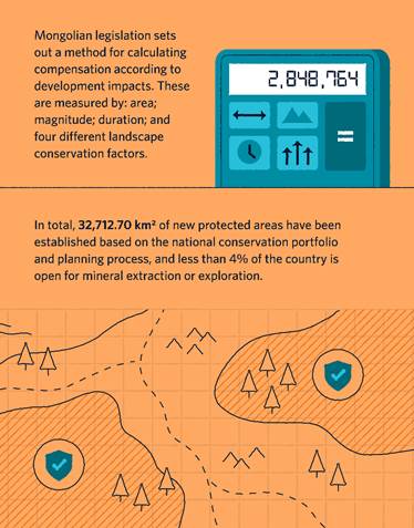 an illustration of a calculator with text that reads Mongolian legislation sets out a method for calculating compensation according to development impacts. these are measured by area, magnitude, duration, and four different landscape conservation factors. Below, there is an illustration with an abstract map with landscape views and text that reads in total, 32,712.70 kilometers squared of new protected areas have been established based on the national conservation portfolio and planning process, and less that four percent of the country is open for mineral extraction or exploration.